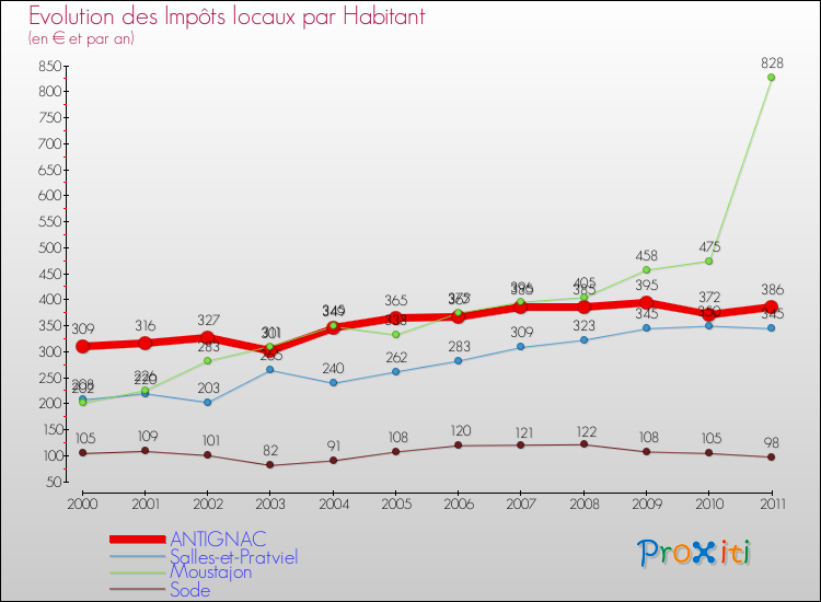 Evolution et montant des impôts locaux par Habitant pour ANTIGNAC et les communes proches Comparaison des impôts locaux par habitant pour ANTIGNAC et les communes voisines