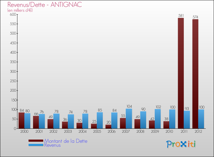 Evolution comparée de la dette et des revenus pour la commune de ANTIGNAC de 2000 à 2012 Comparaison de la dette et des revenus pour ANTIGNAC de 2000 à 2012