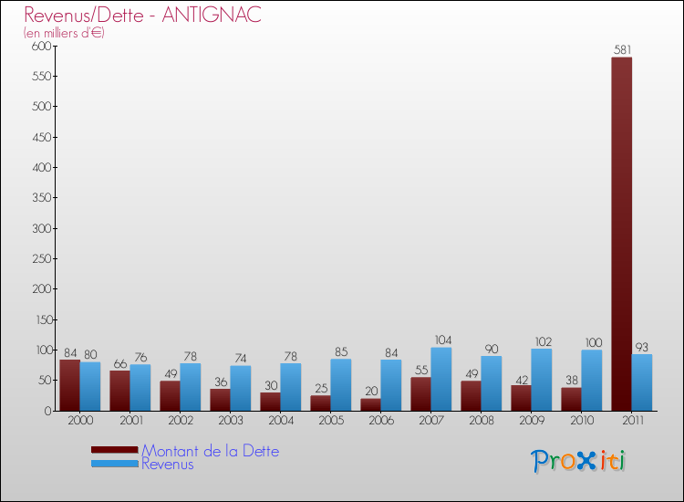 Evolution comparée de la dette et des revenus pour la commune de ANTIGNAC de 2000 à 2011 Comparaison de la dette et des revenus pour ANTIGNAC de 2000 à 2011