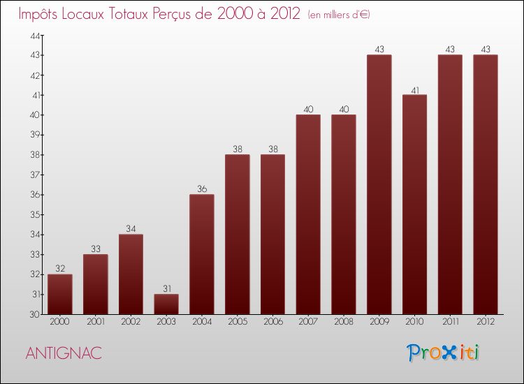 Evolution des Impôts Locaux pour la commune de ANTIGNAC de 2000 à 2012 Evolution des Impôts Locaux pour ANTIGNAC de 2000 à 2012