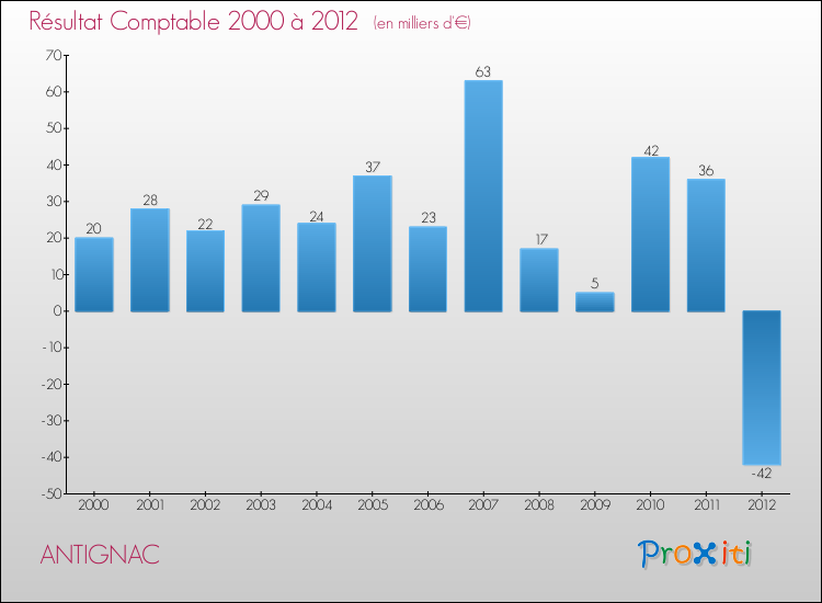 Evolution du résultat comptable pour la commune de ANTIGNAC de 2000 à 2012 Evolution du résultat comptable pour ANTIGNAC de 2000 à 2012