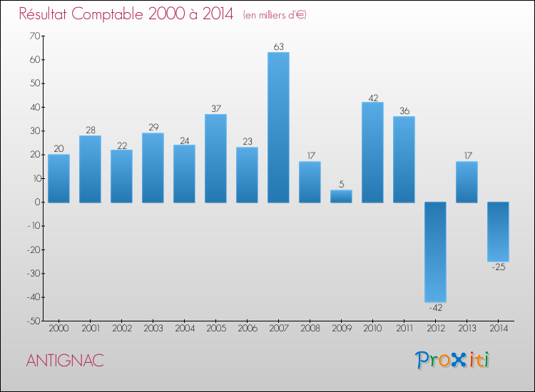Evolution du résultat comptable pour la commune de ANTIGNAC de 2000 à 2014 Evolution du résultat comptable pour ANTIGNAC de 2000 à 2014