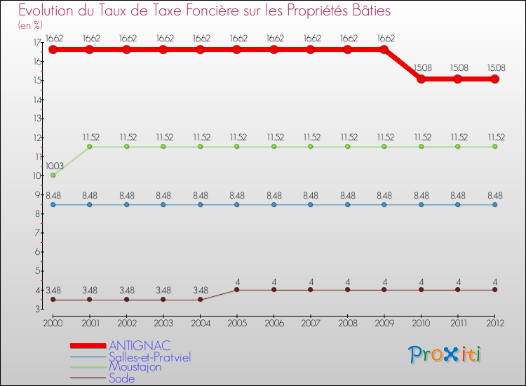 Evolution du taux de la taxe foncière sur le bati pour ANTIGNAC et les communes proches de 2000 à 2012 Comparaison des taux de taxe foncière sur le bati pour ANTIGNAC et les communes voisines de 2000 à 2012