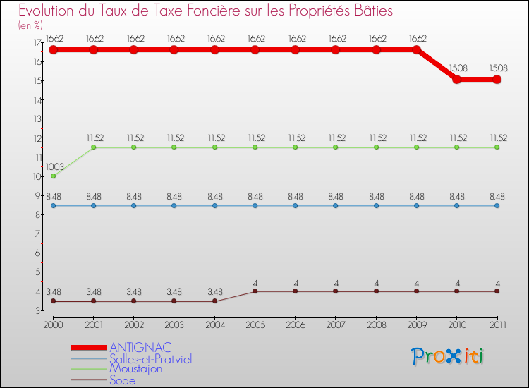 Evolution du taux de la taxe foncière sur le bati pour ANTIGNAC et les communes proches Comparaison des taux de taxe foncière sur le bati pour ANTIGNAC et les communes voisines