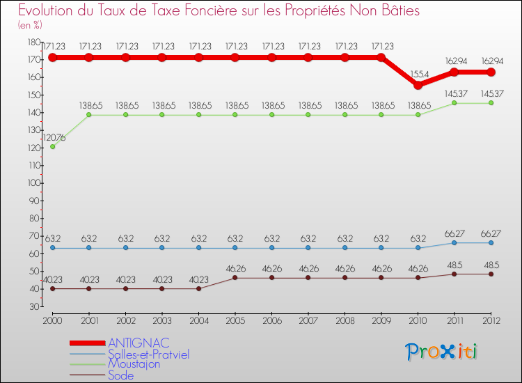 Evolution du taux de la taxe foncière sur les immeubles et terrains non batis pour ANTIGNAC et les communes proches de 2000 à 2012 Comparaison des taux de la taxe foncière sur les immeubles et terrains non batis pour ANTIGNAC et les communes voisines de 2000 à 2012