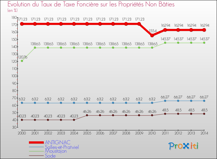 Evolution du taux de la taxe foncière sur les immeubles et terrains non batis pour ANTIGNAC et les communes proches de 2000 à 2014 Comparaison des taux de la taxe foncière sur les immeubles et terrains non batis pour ANTIGNAC et les communes voisines de 2000 à 2014