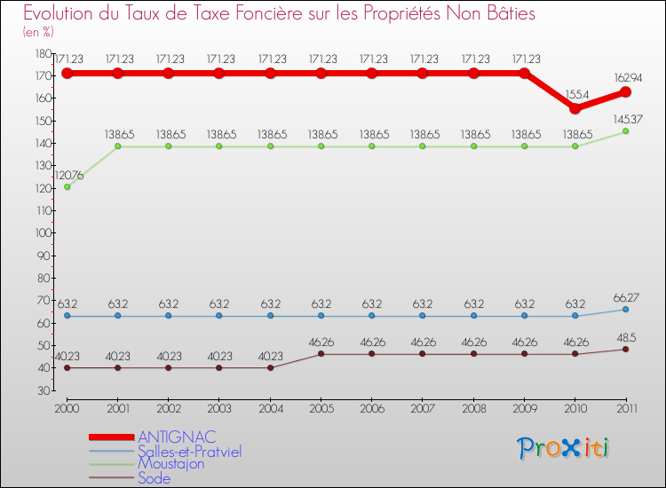 Evolution du taux de la taxe foncière sur les immeubles et terrains non batis pour ANTIGNAC et les communes proches Comparaison des taux de la taxe foncière sur les immeubles et terrains non batis pour ANTIGNAC et les communes voisines