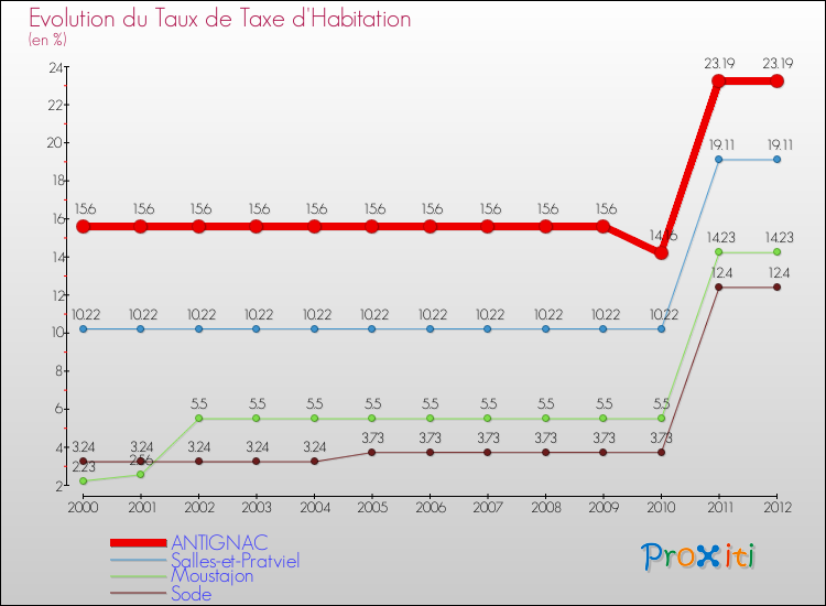 Evolution du taux de la taxe d'habitation pour ANTIGNAC et les communes proches Comparaison des taux de la taxe d'habitation pour ANTIGNAC et les communes voisines