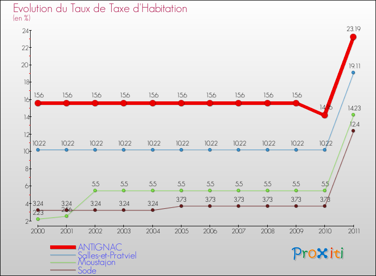 Evolution du taux de la taxe d'habitation pour ANTIGNAC et les communes proches Comparaison des taux de la taxe d'habitation pour ANTIGNAC et les communes voisines