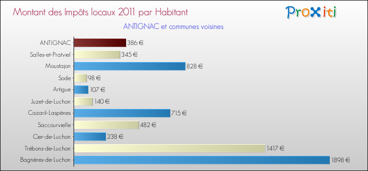 Montant des impôts locaux par Habitant pour ANTIGNAC et les communes proches Comparaison des impôts locaux par habitant pour ANTIGNAC et les communes voisines