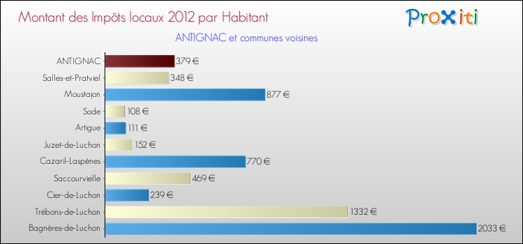Montant des impôts locaux par Habitant pour ANTIGNAC et les communes proches Comparaison des impôts locaux par habitant pour ANTIGNAC et les communes voisines
