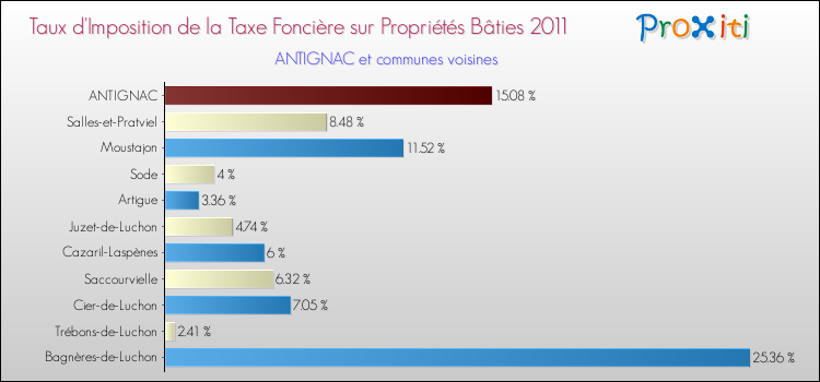 Taux d'imposition de la taxe foncière sur le bati 2011 pour ANTIGNAC et les communes proches Comparaison des taux d'imposition de la taxe foncière sur le bati 2011 pour ANTIGNAC et les communes voisines