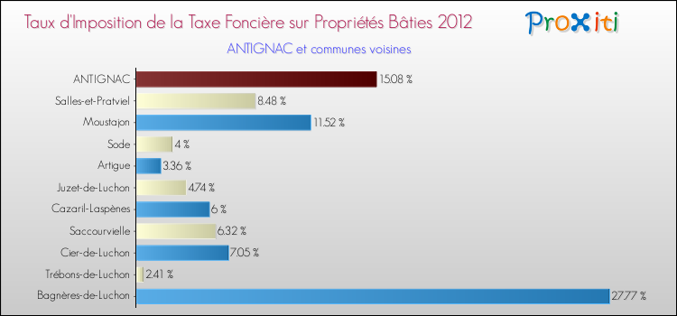 Taux d'imposition de la taxe foncière sur le bati 2012 pour ANTIGNAC et les communes proches Comparaison des taux d'imposition de la taxe foncière sur le bati 2012 pour ANTIGNAC et les communes voisines