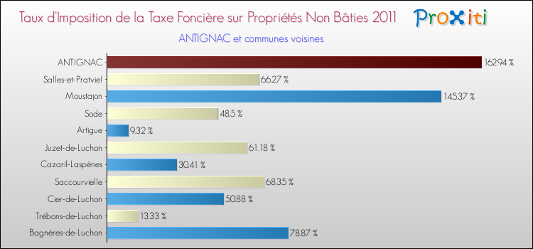Taux d'imposition de la taxe foncière sur les immeubles et terrains non batis 2011 pour ANTIGNAC et les communes proches Comparaison des taux d'imposition de la taxe foncière sur les immeubles et terrains non batis 2011 pour ANTIGNAC et les communes voisines