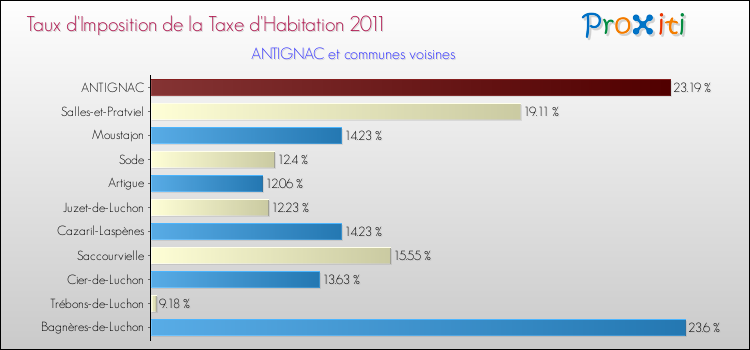 Taux d'imposition de la taxe d'habitation 2011 pour ANTIGNAC et les communes proches Comparaison des taux d'imposition de la taxe d'habitation 2011 pour ANTIGNAC et les communes voisines