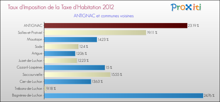 Taux d'imposition de la taxe d'habitation 2012 pour ANTIGNAC et les communes proches Comparaison des taux d'imposition de la taxe d'habitation 2012 pour ANTIGNAC et les communes voisines