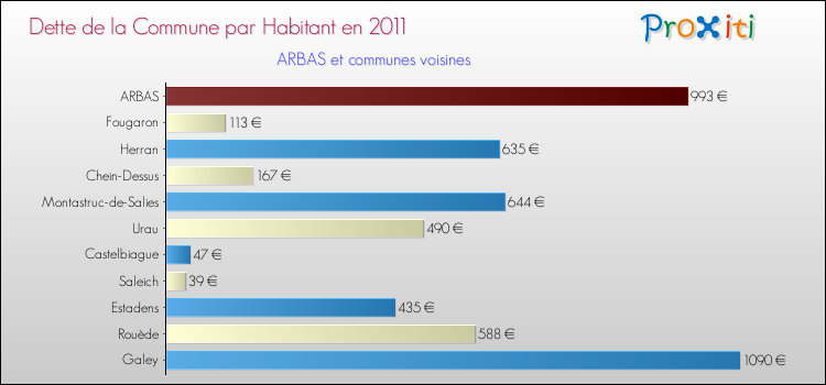 Dette par habitant de la commune en 2011 pour ARBAS et les communes proches Comparaison de la dette par habitant de la commune en 2011 pour ARBAS et les communes voisines