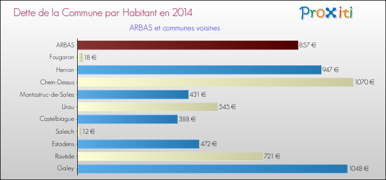 Dette par habitant de la commune en 2014 pour ARBAS et les communes proches Comparaison de la dette par habitant de la commune en 2014 pour ARBAS et les communes voisines
