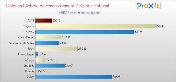 Montant des dotations globales de fonctionnement DGF par Habitant pour ARBAS et les communes proches Comparaison des des dotations globales de fonctionnement DGF par habitant pour ARBAS et les communes voisines
