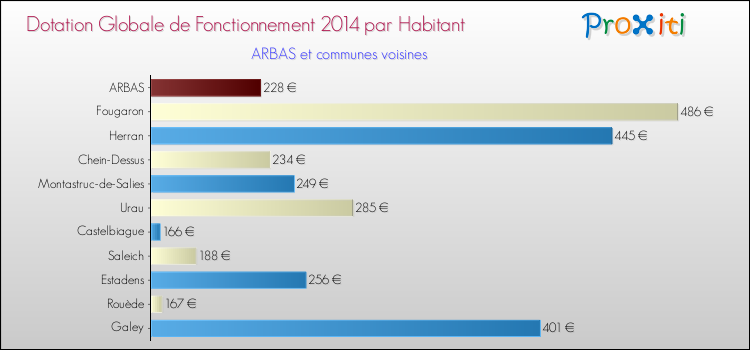 Montant des dotations globales de fonctionnement DGF par Habitant pour ARBAS et les communes proches en 2014. Comparaison des des dotations globales de fonctionnement DGF par habitant pour ARBAS et les communes voisines en 2014.