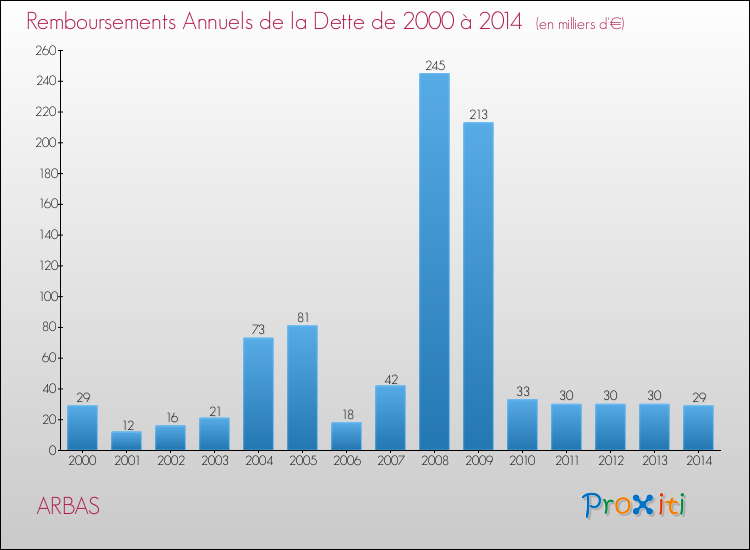 Evolution de l'annuité de la dette pour la commune de ARBAS de 2000 à 2014 Annuités de la dette pour ARBAS de 2000 à 2014