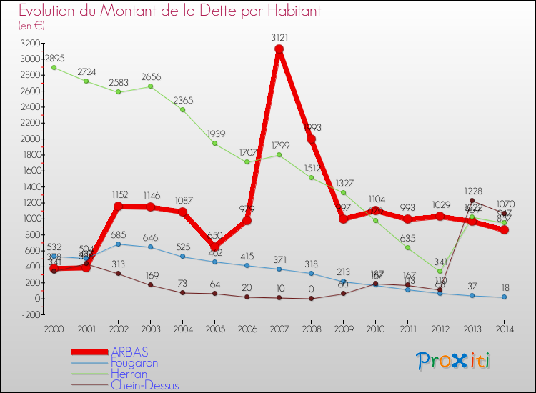 Evolution de la dette par habitant pour la commune de ARBAS et les communes proches de 2000 à 2014 Comparaison de la dette par habitant pour ARBAS et les communes voisines de 2000 à 2014
