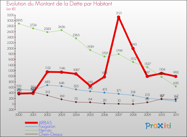 Evolution de la dette par habitant pour la commune de ARBAS et les communes proches Comparaison de la dette par habitant pour ARBAS et les communes voisines