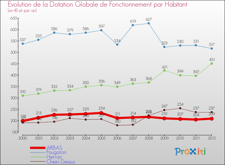 Evolution et montant de la dotation globale de fonctionnement par Habitant pour ARBAS et les communes proches Comparaison des dotations globales de fonctionnement par habitant pour ARBAS et les communes voisines