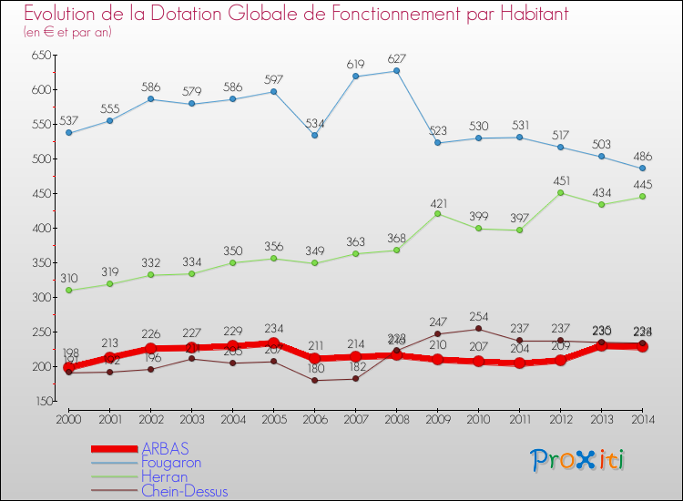 Evolution et montant de la dotation globale de fonctionnement par Habitant pour ARBAS et les communes proches de 2000 à 2014. Comparaison des dotations globales de fonctionnement par habitant pour ARBAS et les communes voisines de 2000 à 2014.