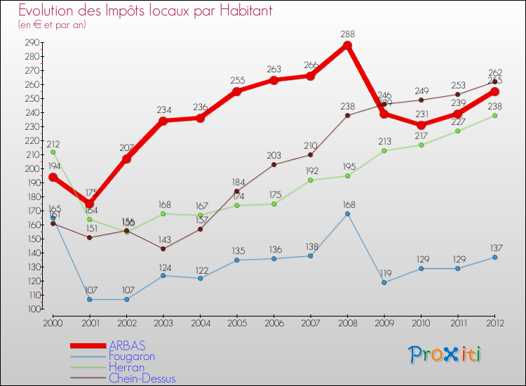 Evolution et montant des impôts locaux par Habitant pour ARBAS et les communes proches Comparaison des impôts locaux par habitant pour ARBAS et les communes voisines