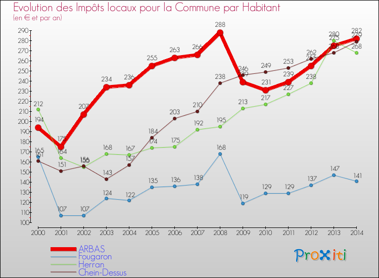 Evolution et montant des impôts locaux par Habitant pour ARBAS et les communes proches de 2000 à 2014 Comparaison des impôts locaux par habitant pour ARBAS et les communes voisines de 2000 à 2014
