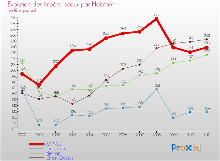 Evolution et montant des impôts locaux par Habitant pour ARBAS et les communes proches Comparaison des impôts locaux par habitant pour ARBAS et les communes voisines