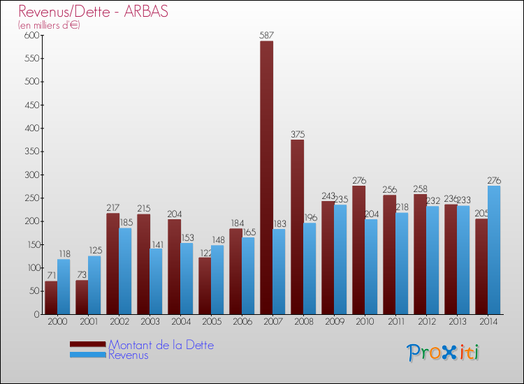 Evolution comparée de la dette et des revenus pour la commune de ARBAS de 2000 à 2014 Comparaison de la dette et des revenus pour ARBAS de 2000 à 2014