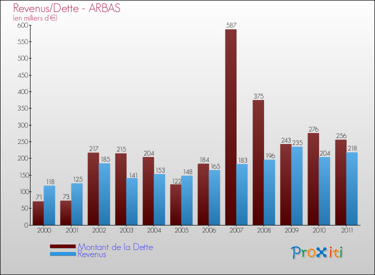 Evolution comparée de la dette et des revenus pour la commune de ARBAS de 2000 à 2011 Comparaison de la dette et des revenus pour ARBAS de 2000 à 2011