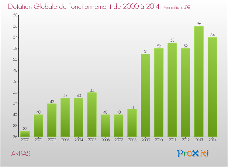Evolution du montant de la Dotation Globale de Fonctionnement pour la commune de ARBAS de 2000 à 2014 Evolution du montant de la Dotation Globale de Fonctionnement pour ARBAS de 2000 à 2014