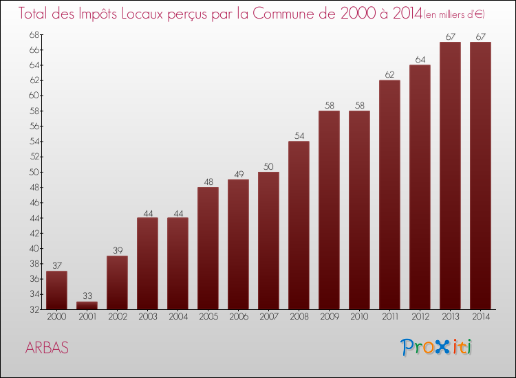 Evolution des Impôts Locaux pour la commune de ARBAS de 2000 à 2014 Evolution des Impôts Locaux pour ARBAS de 2000 à 2014