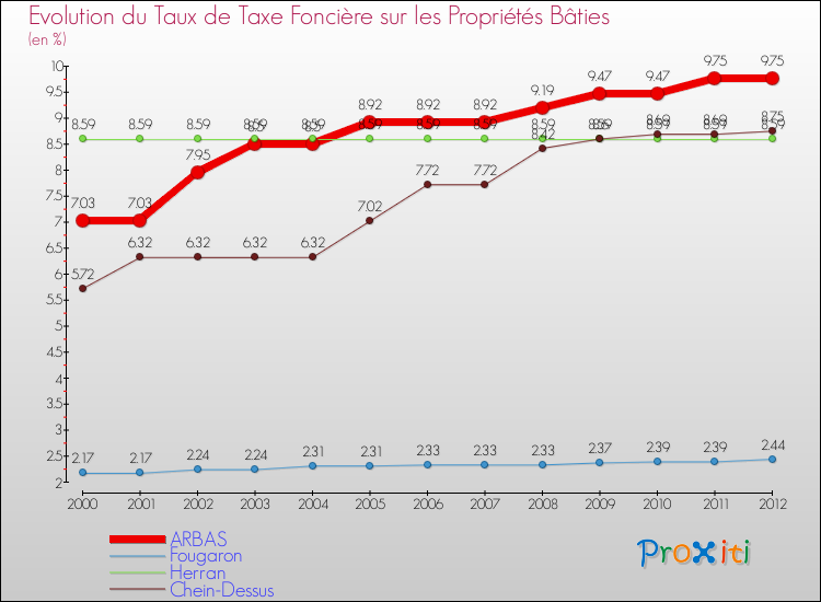 Evolution du taux de la taxe foncière sur le bati pour ARBAS et les communes proches de 2000 à 2012 Comparaison des taux de taxe foncière sur le bati pour ARBAS et les communes voisines de 2000 à 2012
