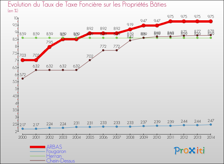 Evolution du taux de la taxe foncière sur le bati pour ARBAS et les communes proches de 2000 à 2014 Comparaison des taux de taxe foncière sur le bati pour ARBAS et les communes voisines de 2000 à 2014