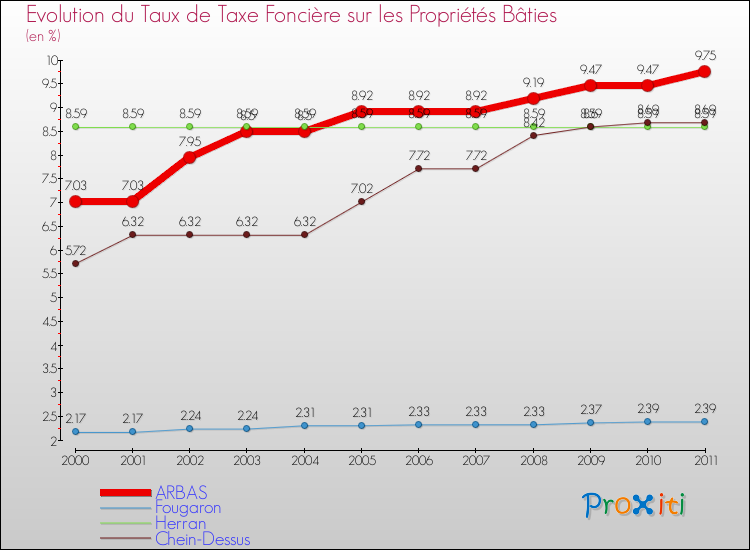 Evolution du taux de la taxe foncière sur le bati pour ARBAS et les communes proches Comparaison des taux de taxe foncière sur le bati pour ARBAS et les communes voisines