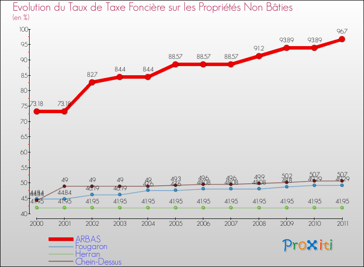 Evolution du taux de la taxe foncière sur les immeubles et terrains non batis pour ARBAS et les communes proches Comparaison des taux de la taxe foncière sur les immeubles et terrains non batis pour ARBAS et les communes voisines