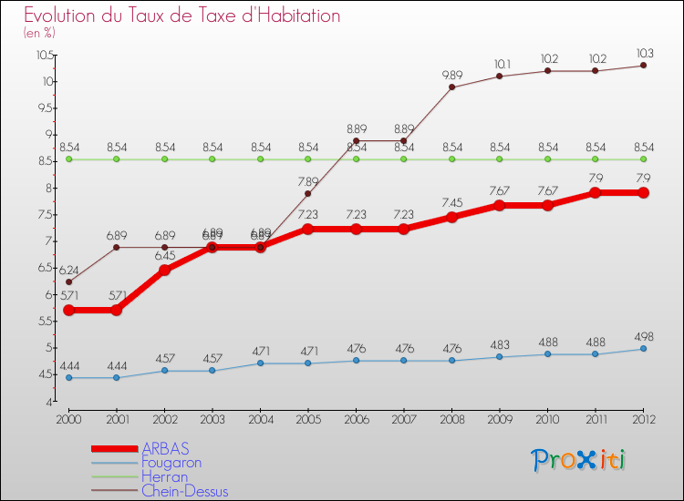 Evolution du taux de la taxe d'habitation pour ARBAS et les communes proches Comparaison des taux de la taxe d'habitation pour ARBAS et les communes voisines