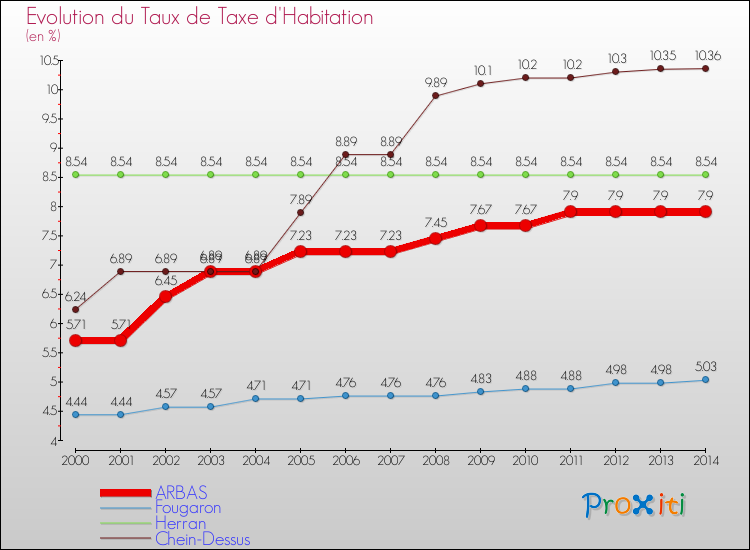 Evolution du taux de la taxe d'habitation pour ARBAS et les communes proches de 2000 à 2014 Comparaison des taux de la taxe d'habitation pour ARBAS et les communes voisines de 2000 à 2014