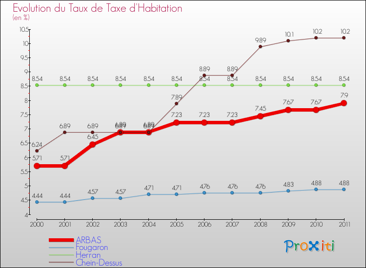 Evolution du taux de la taxe d'habitation pour ARBAS et les communes proches Comparaison des taux de la taxe d'habitation pour ARBAS et les communes voisines