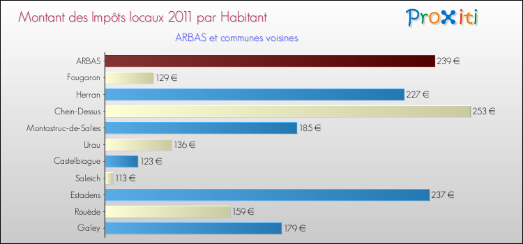 Montant des impôts locaux par Habitant pour ARBAS et les communes proches Comparaison des impôts locaux par habitant pour ARBAS et les communes voisines