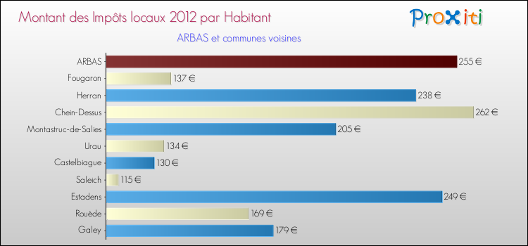 Montant des impôts locaux par Habitant pour ARBAS et les communes proches Comparaison des impôts locaux par habitant pour ARBAS et les communes voisines