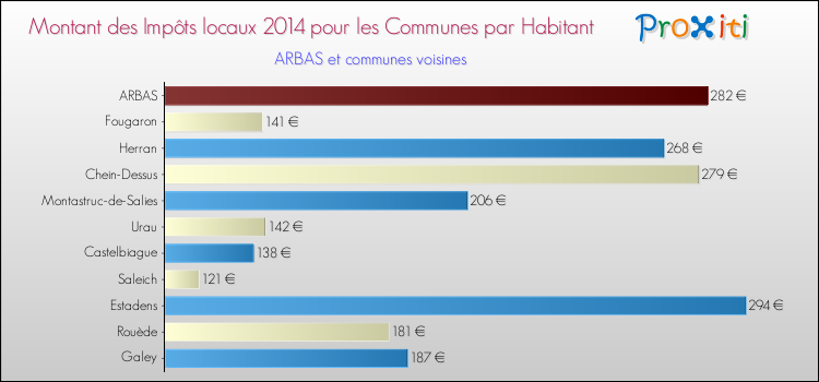 Montant des impôts locaux par Habitant pour ARBAS et les communes proches en 2014 Comparaison des impôts locaux par habitant pour ARBAS et les communes voisines en 2014
