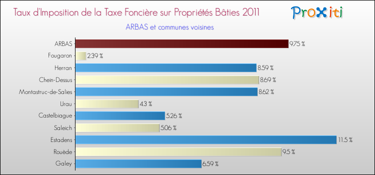 Taux d'imposition de la taxe foncière sur le bati 2011 pour ARBAS et les communes proches Comparaison des taux d'imposition de la taxe foncière sur le bati 2011 pour ARBAS et les communes voisines