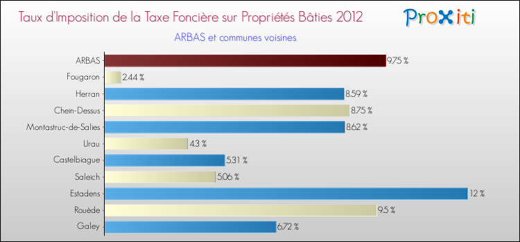 Taux d'imposition de la taxe foncière sur le bati 2012 pour ARBAS et les communes proches Comparaison des taux d'imposition de la taxe foncière sur le bati 2012 pour ARBAS et les communes voisines