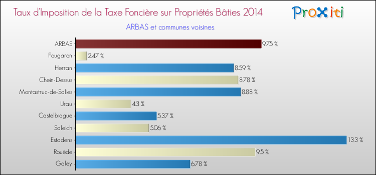 Taux d'imposition de la taxe foncière sur le bati 2014 pour ARBAS et les communes proches Comparaison des taux d'imposition de la taxe foncière sur le bati 2014 pour ARBAS et les communes voisines