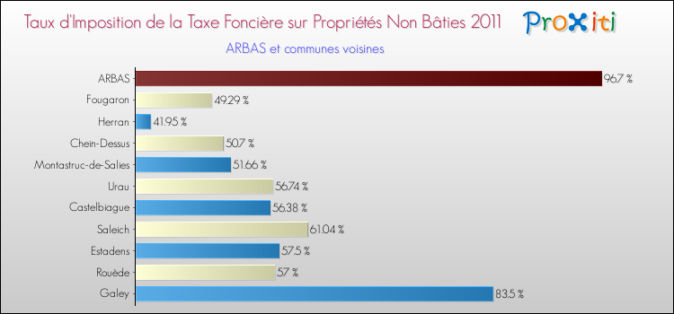 Taux d'imposition de la taxe foncière sur les immeubles et terrains non batis 2011 pour ARBAS et les communes proches Comparaison des taux d'imposition de la taxe foncière sur les immeubles et terrains non batis 2011 pour ARBAS et les communes voisines